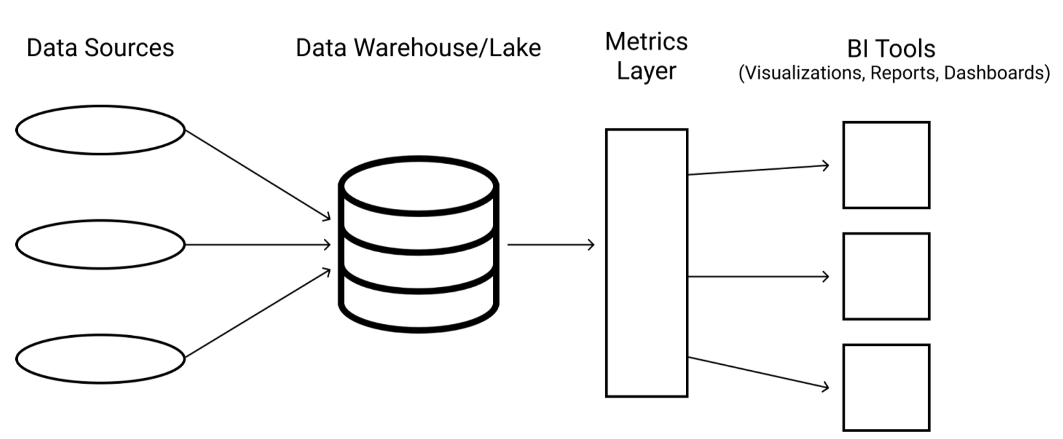 a schema showing how the metrics layer is placed between your data warehouse and a BI tool
