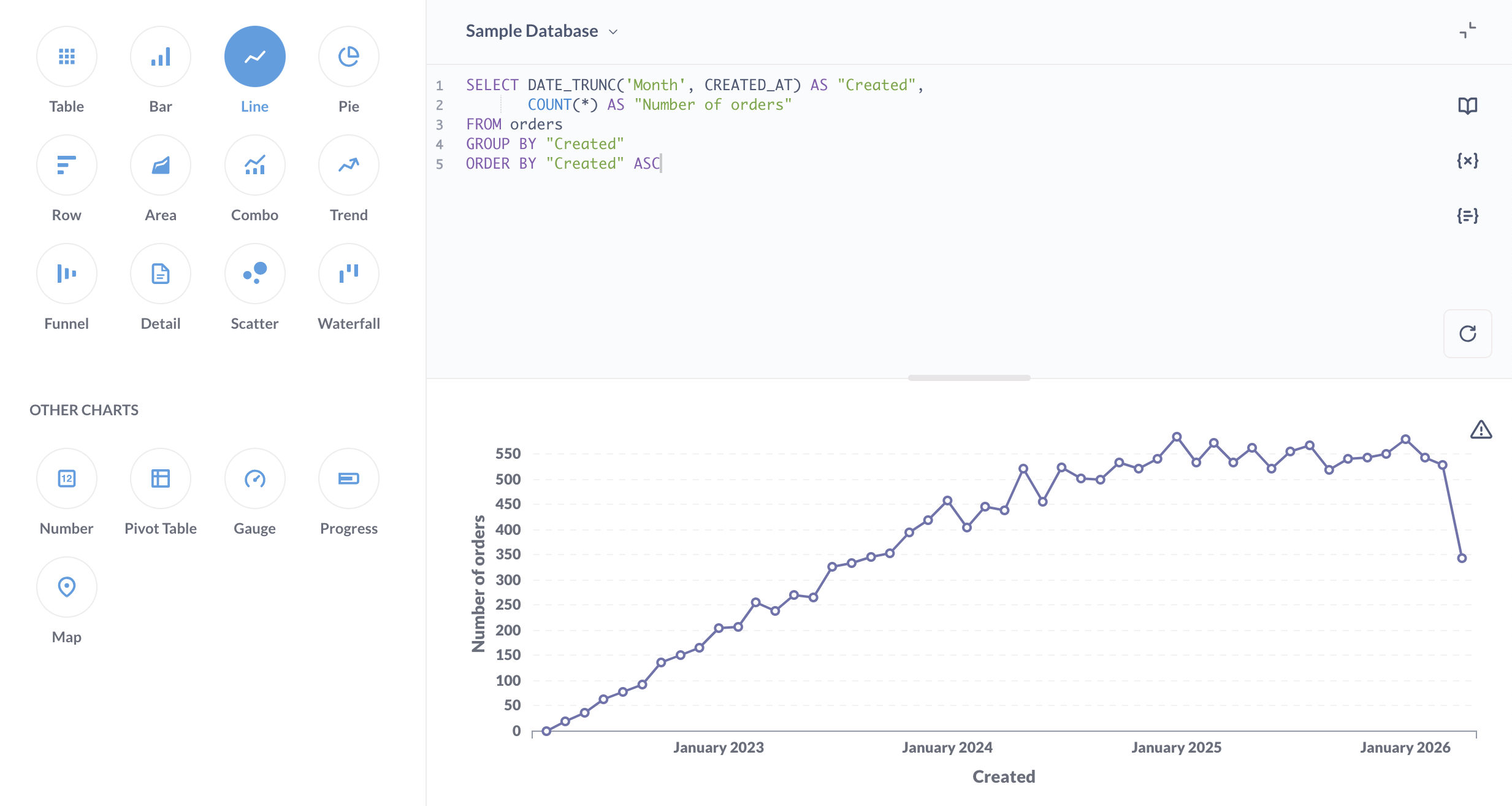 A question written in SQL showing orders per month, visualized as a line chart.