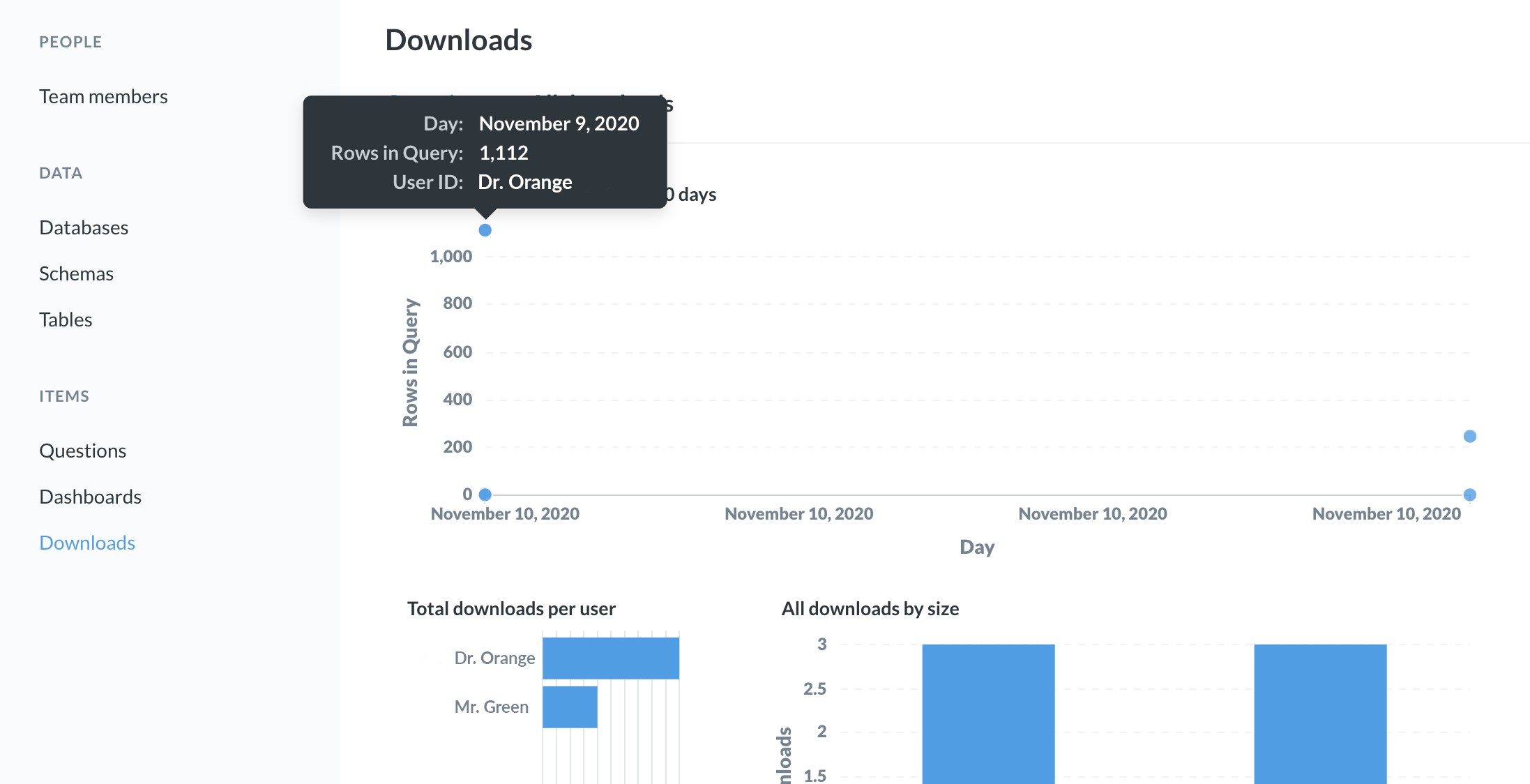 The Overview tab for the Downloads section showing three graphs.
