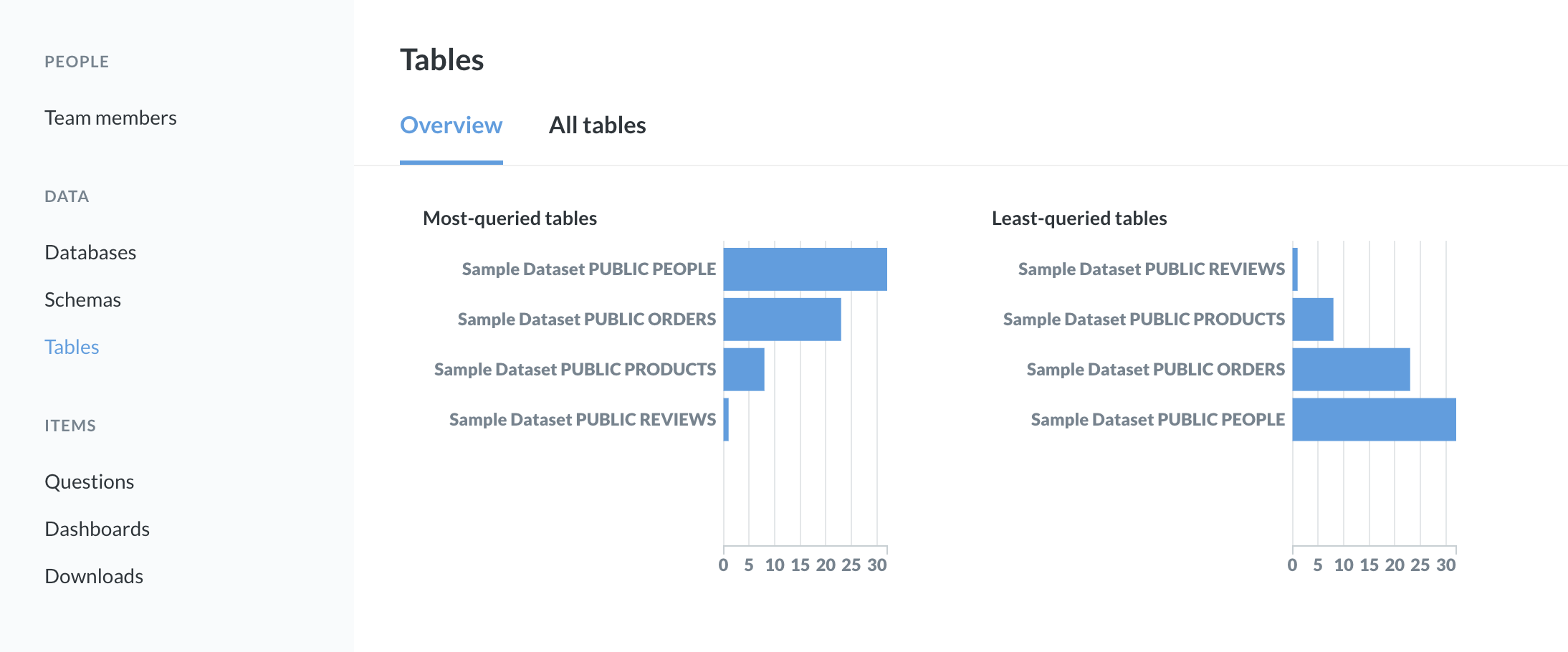 The tables overview page with the mouse hovering over the PUBLIC PEOPLE item in the bar chart.
