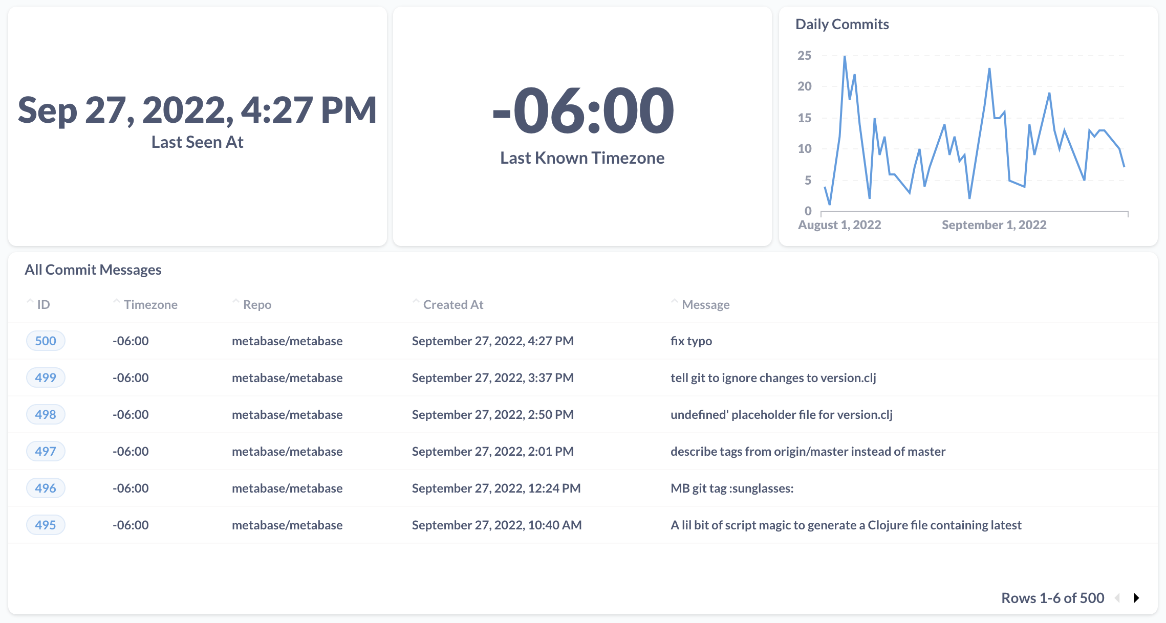 A screenshot of the dashboard that we want to share publicly after review.