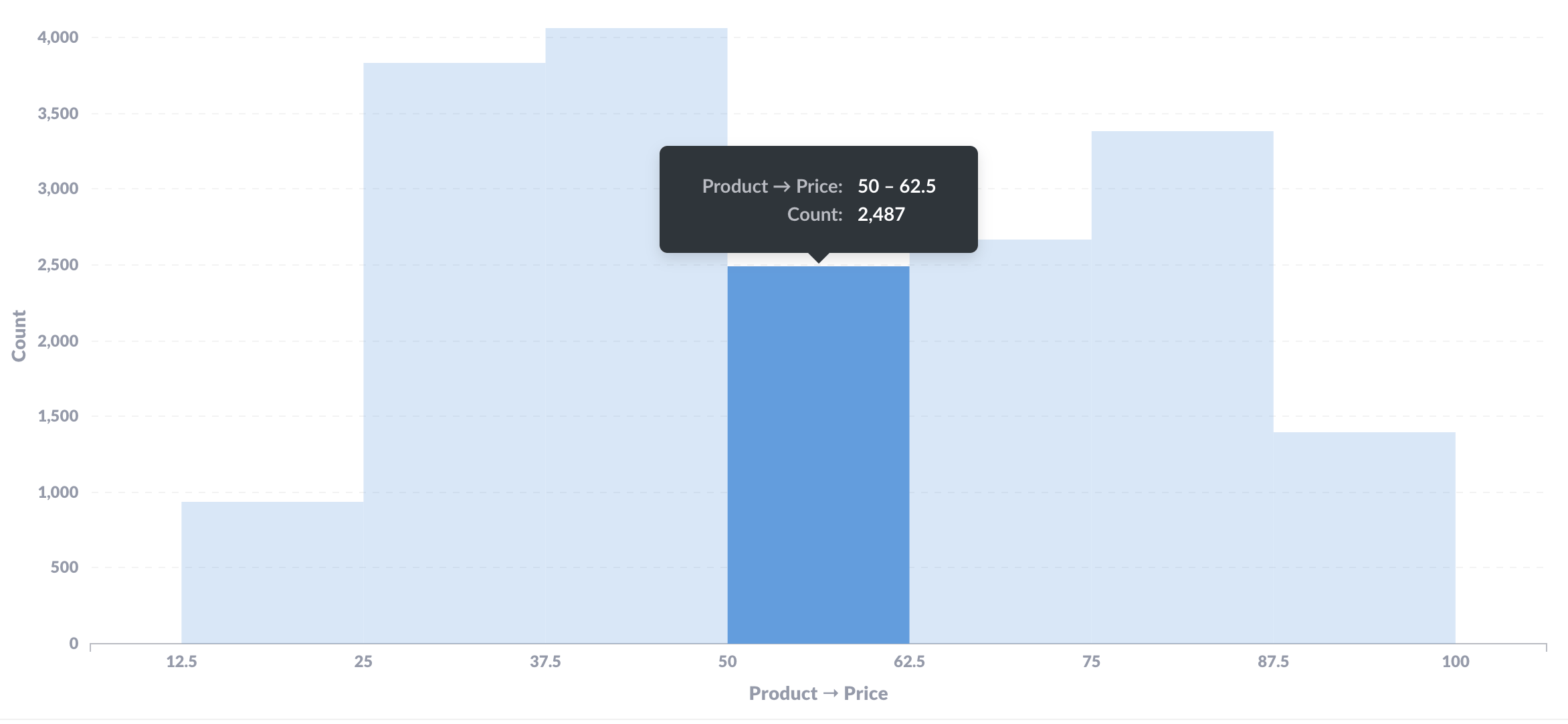 A histogram that shows the count of orders across a range of prices. Hovering over a bar will show a tooltip with the bar
