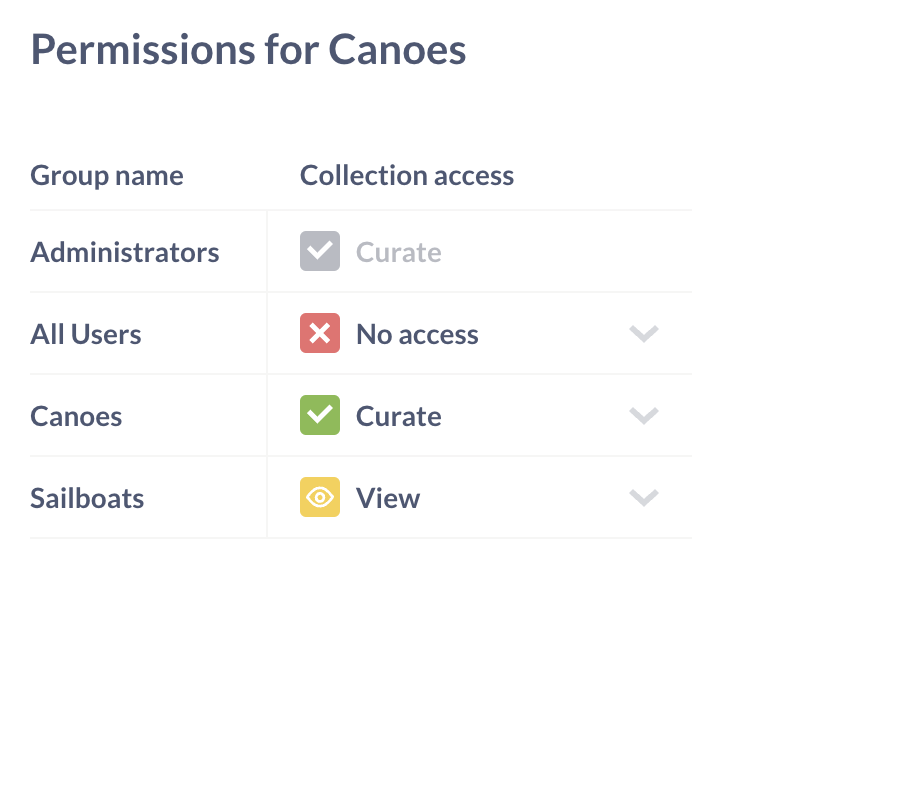 Granting different permissions to the Canoes collection.