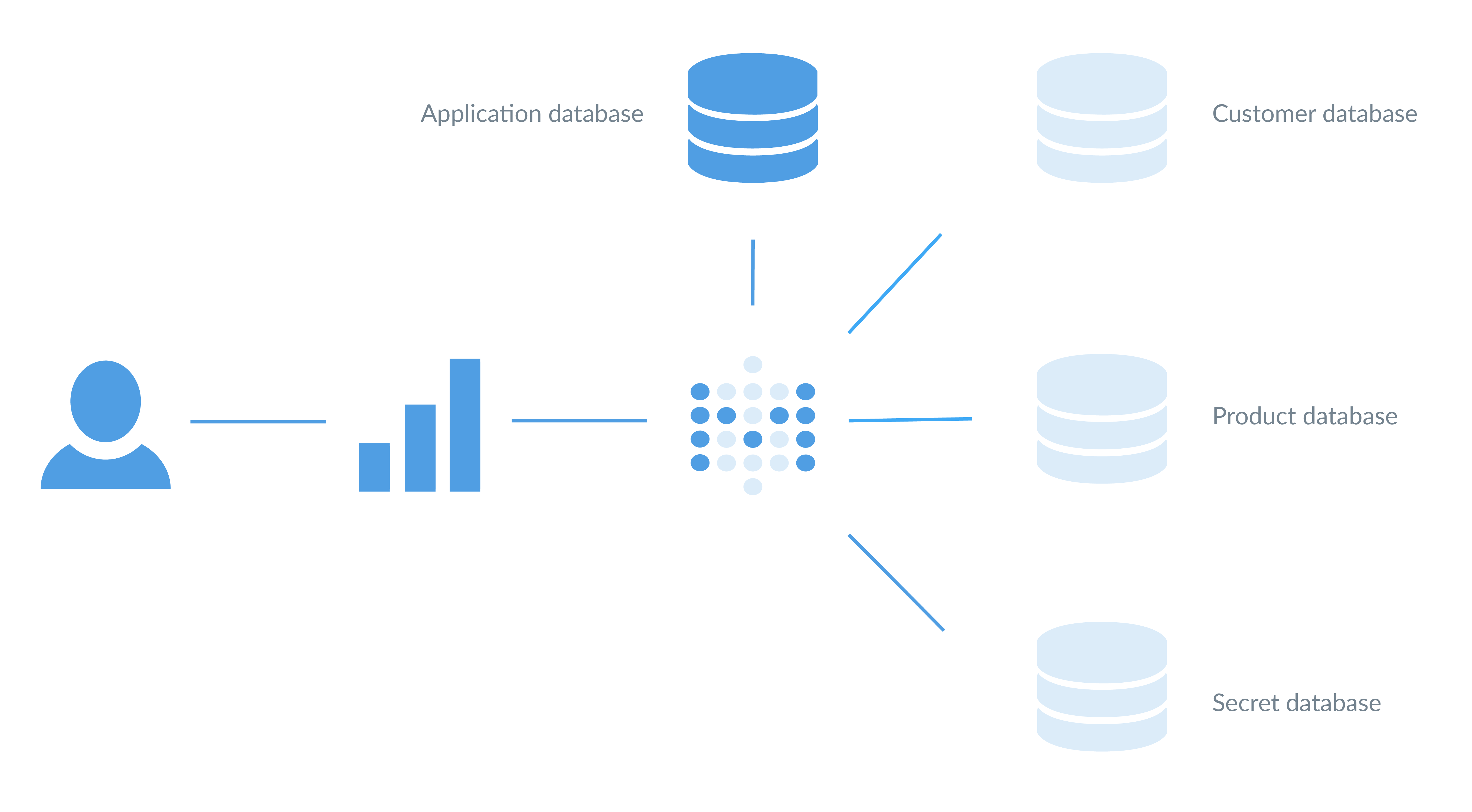A single Metabase instance connected to multiple databases, as well as to its application database, which stores questions, dashboards, and other data specific to Metabase. You can easily add more Metabase instances as you grow.