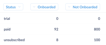 Results of an experiment: Status by Onboarding.