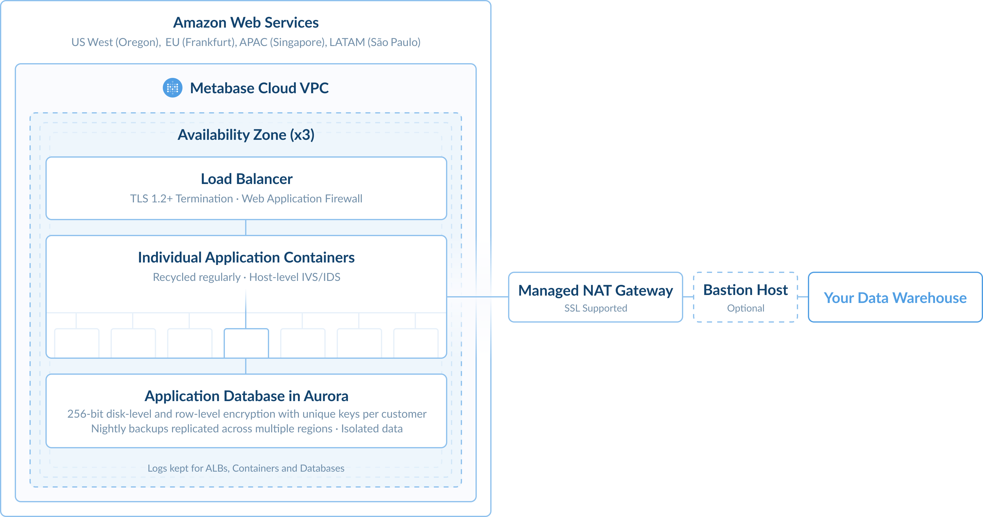 Metabase cloud architecture