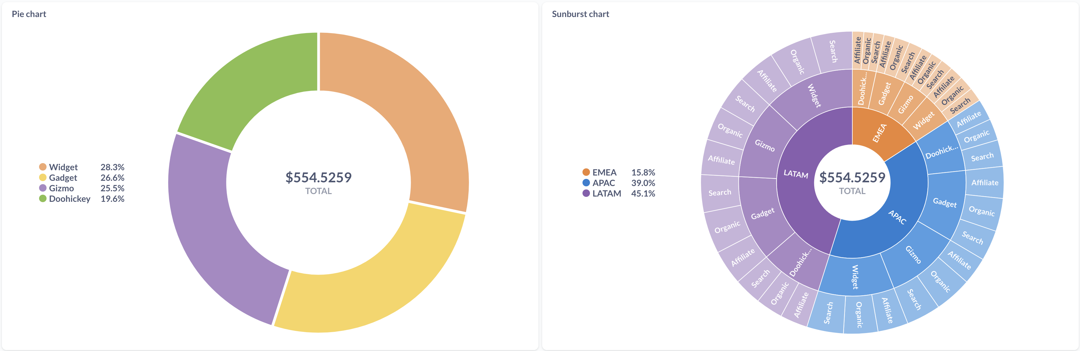 Pie and sunburst charts