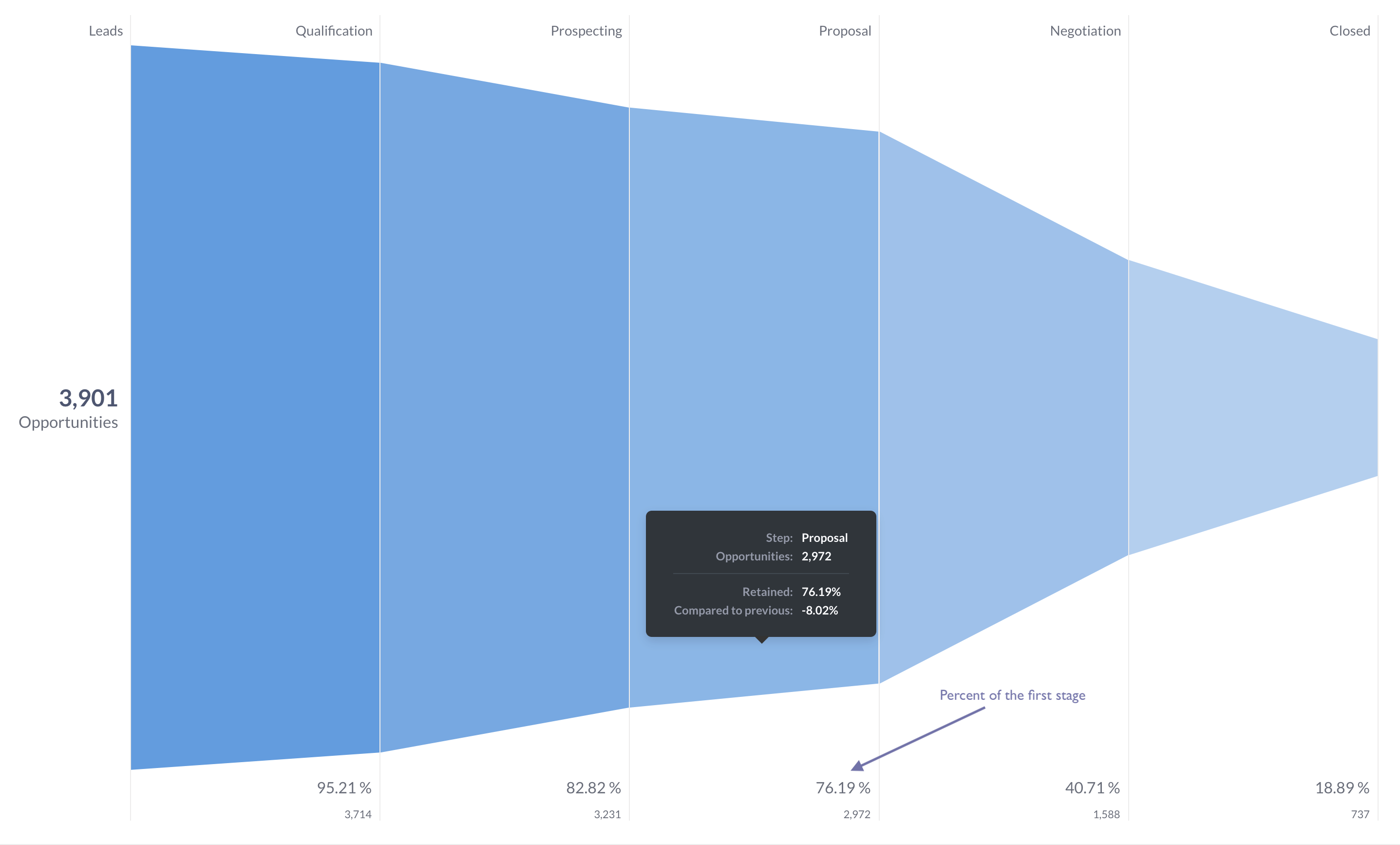 Funnel chart with a tooltip