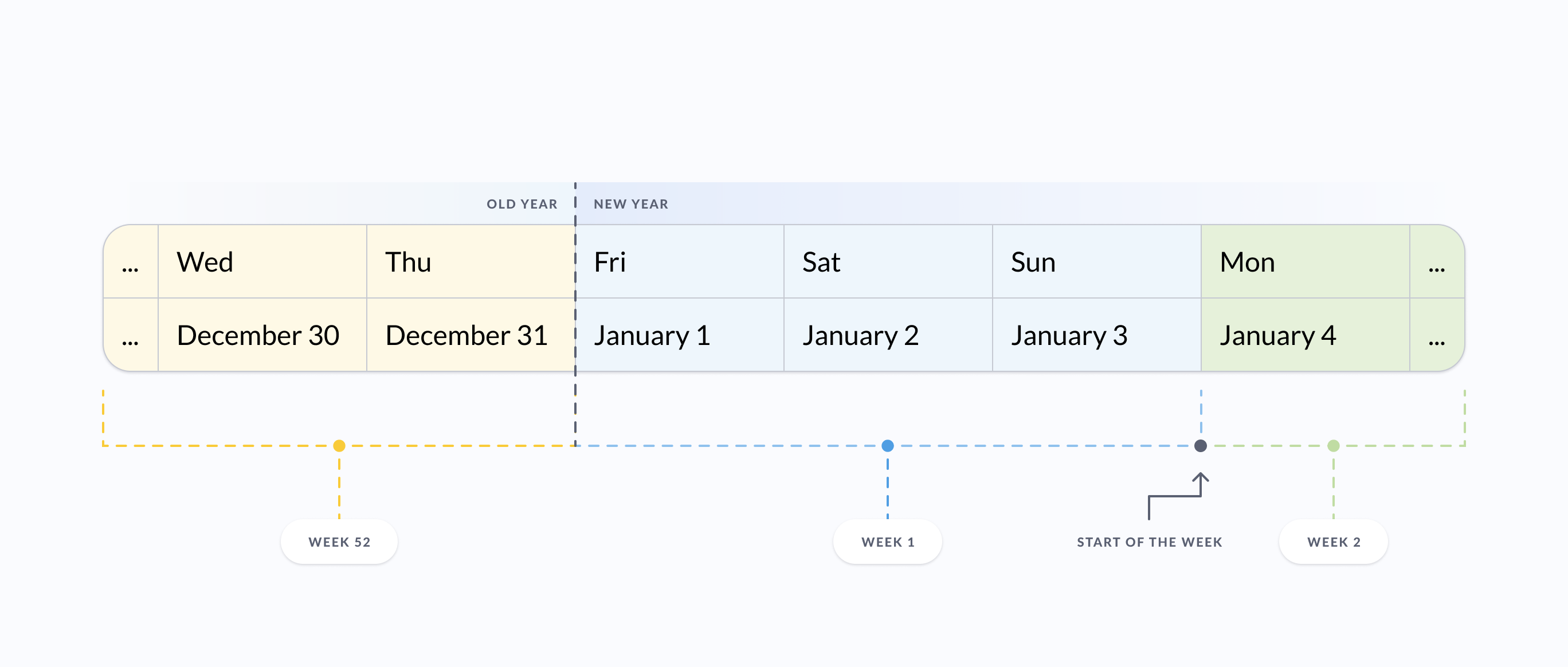 How the week numbers are calculated by Instance method