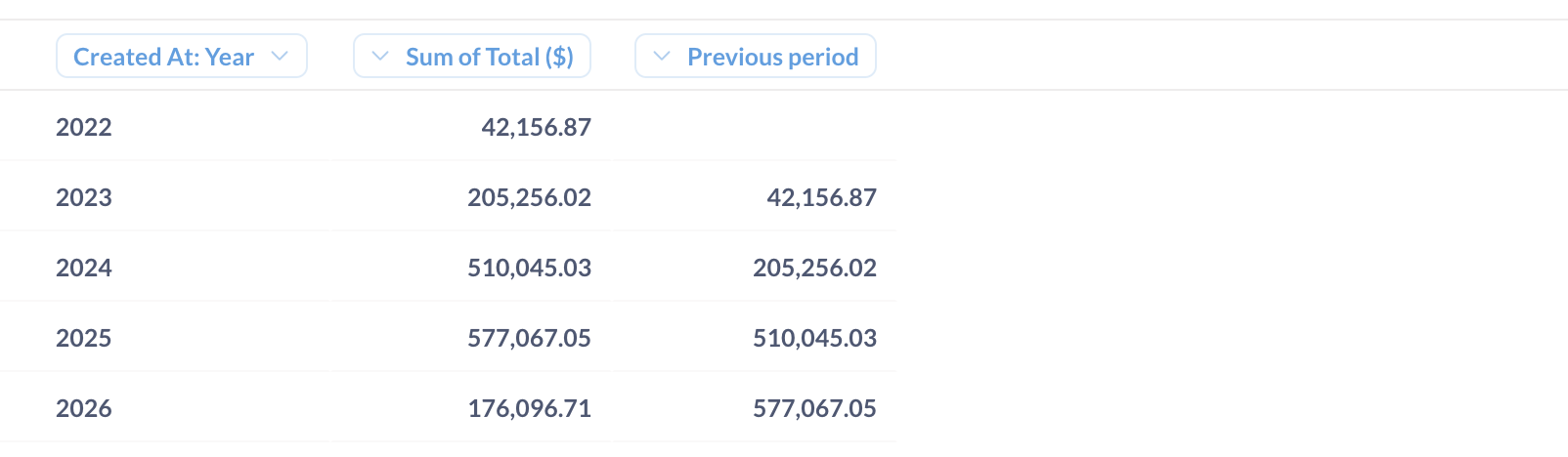 Year over year order sum of order totals