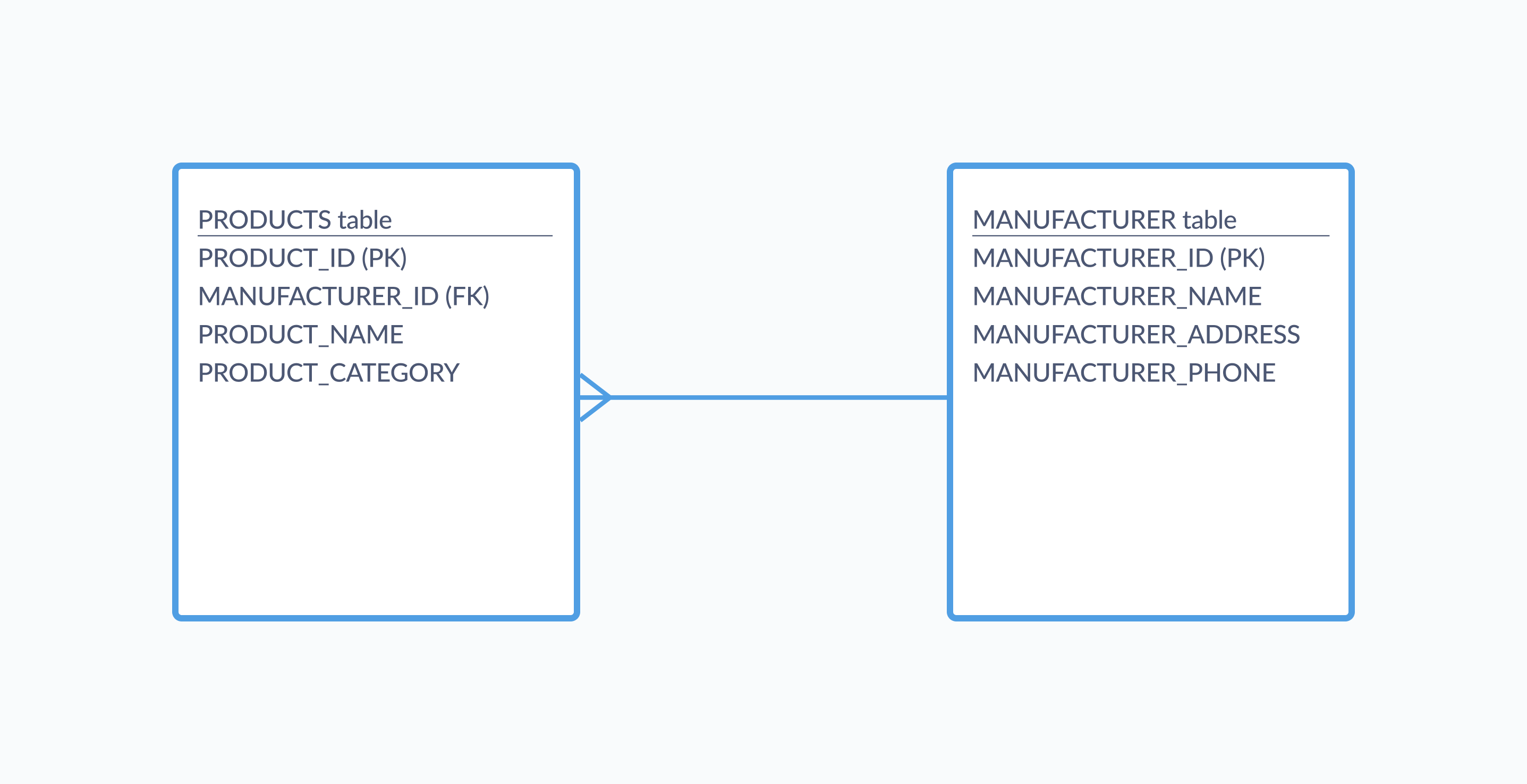 <em>Fig. 2</em>. An entity relationship diagram of a schema with two tables.