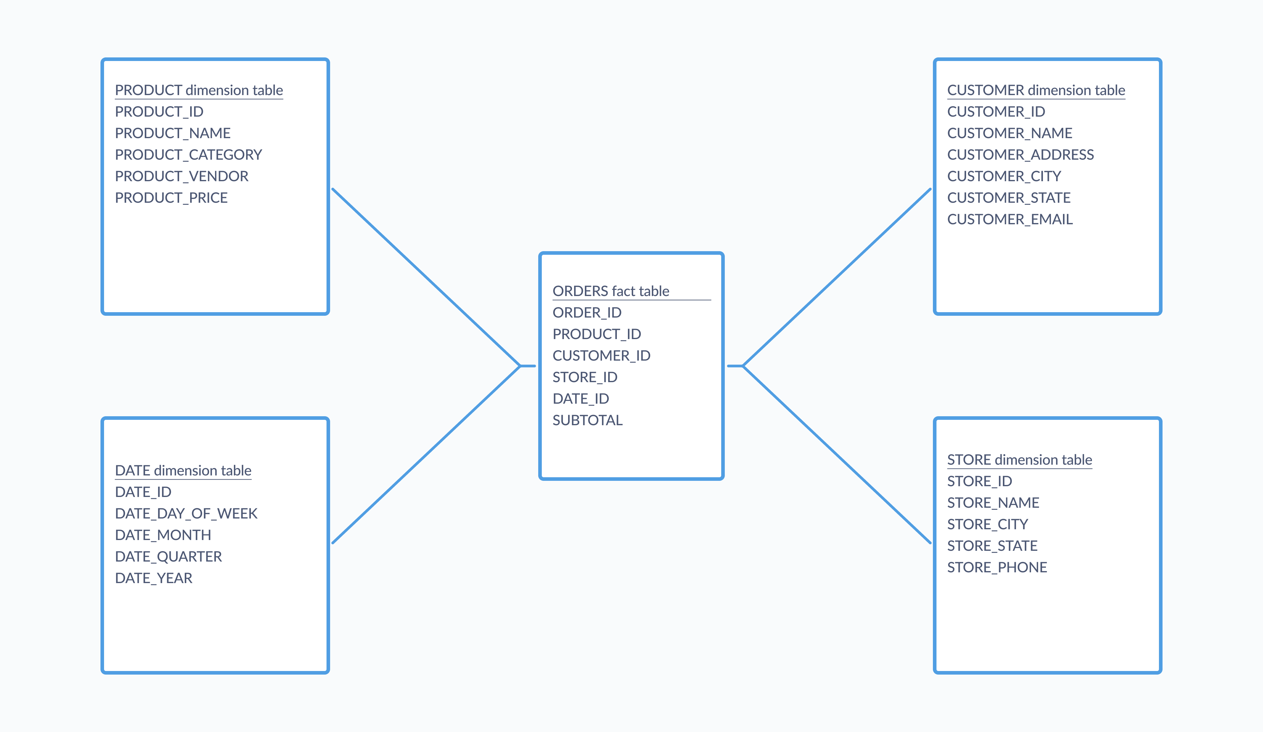 Information schema tables