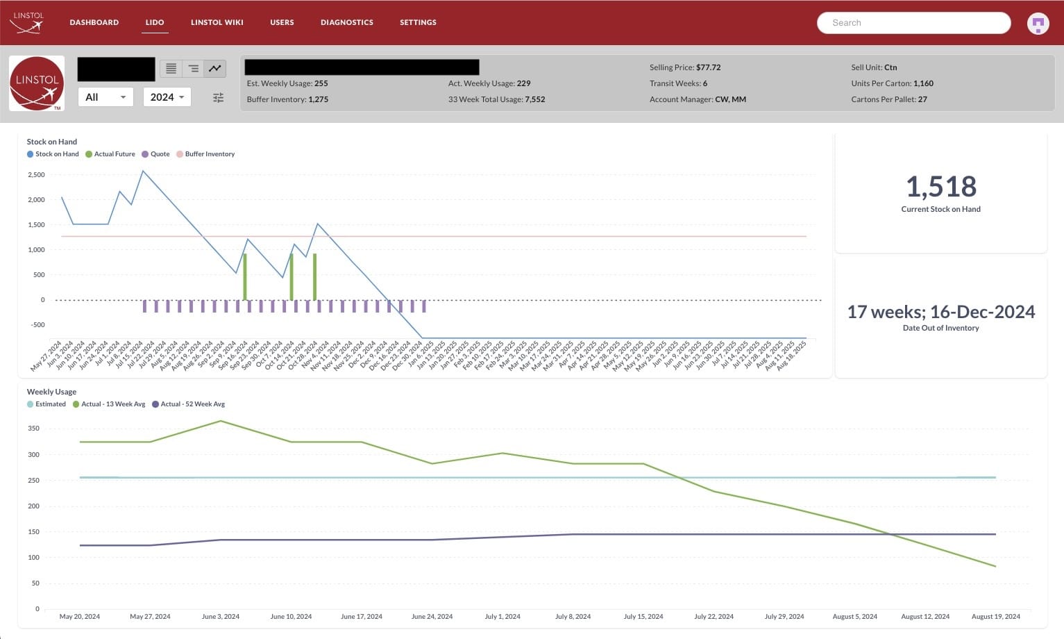 Example of Linstol dashboard made with Metabase