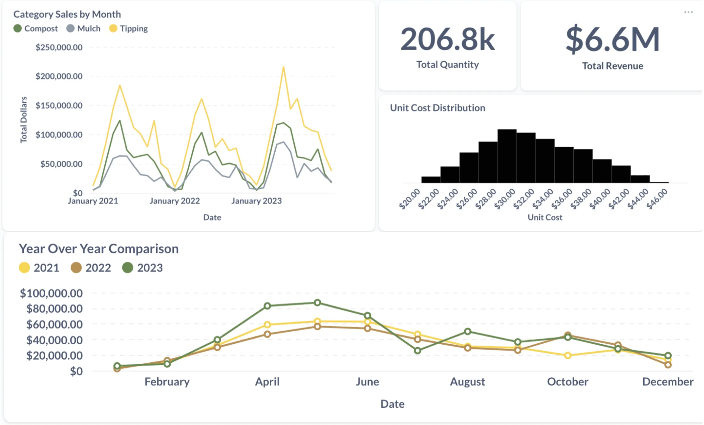 Quickbooks data trends over time