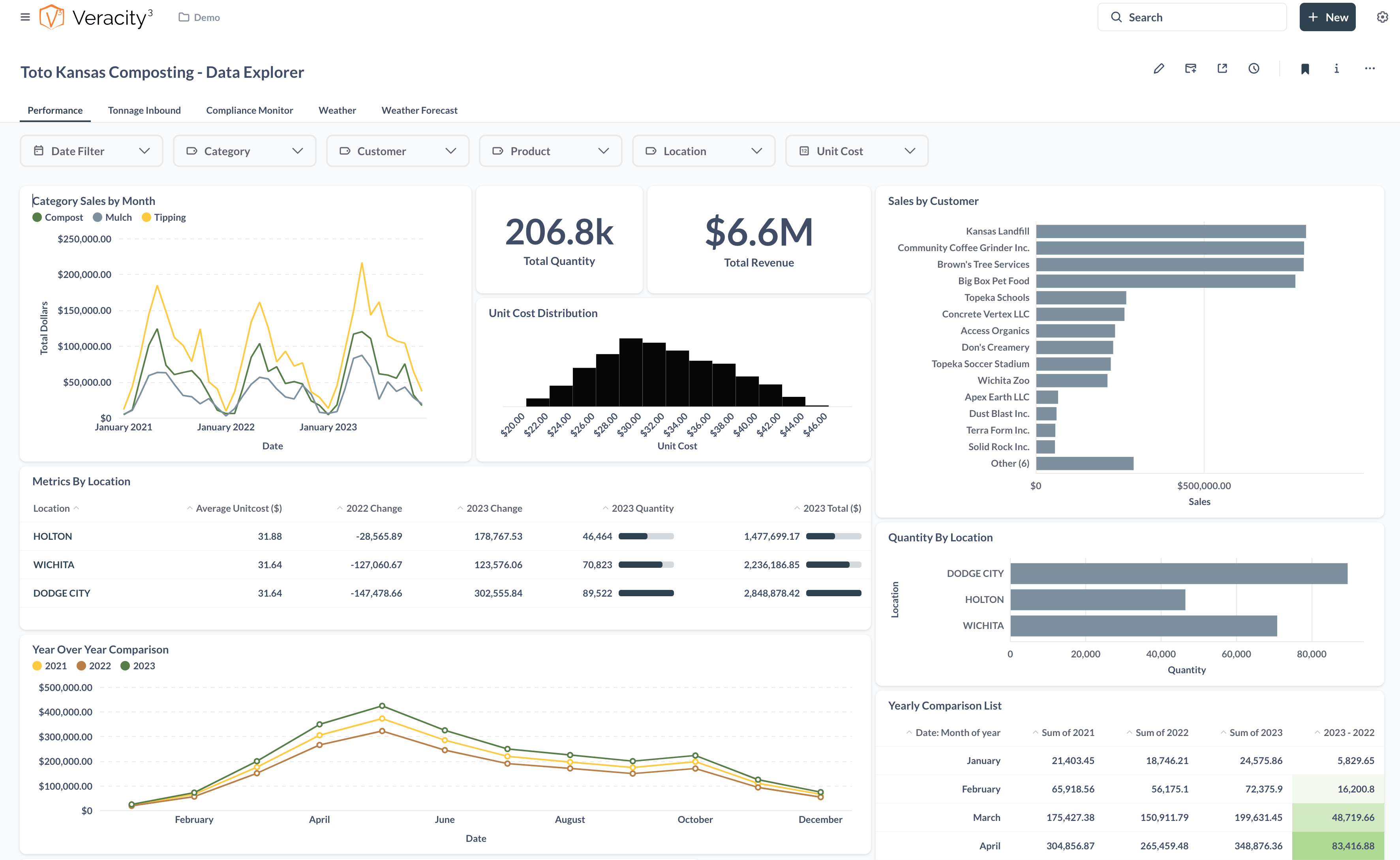 Quickbooks data dashboard in Metabase