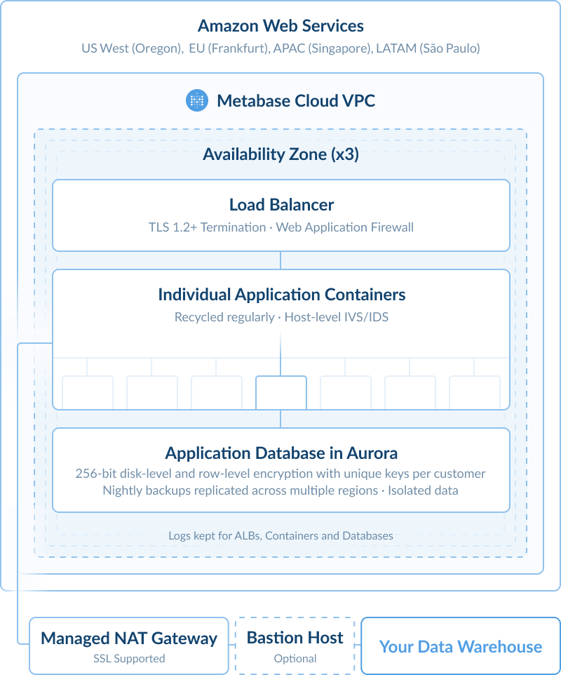 Data and security structure of Metabase cloud