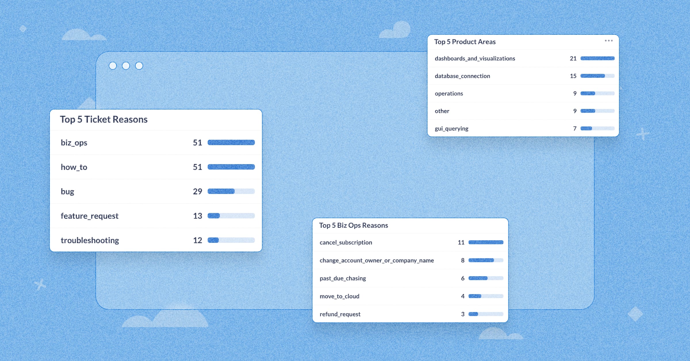 Understanding why customers contact your support team helps you improve your products and services. By analyzing your support ticket data, you can spo