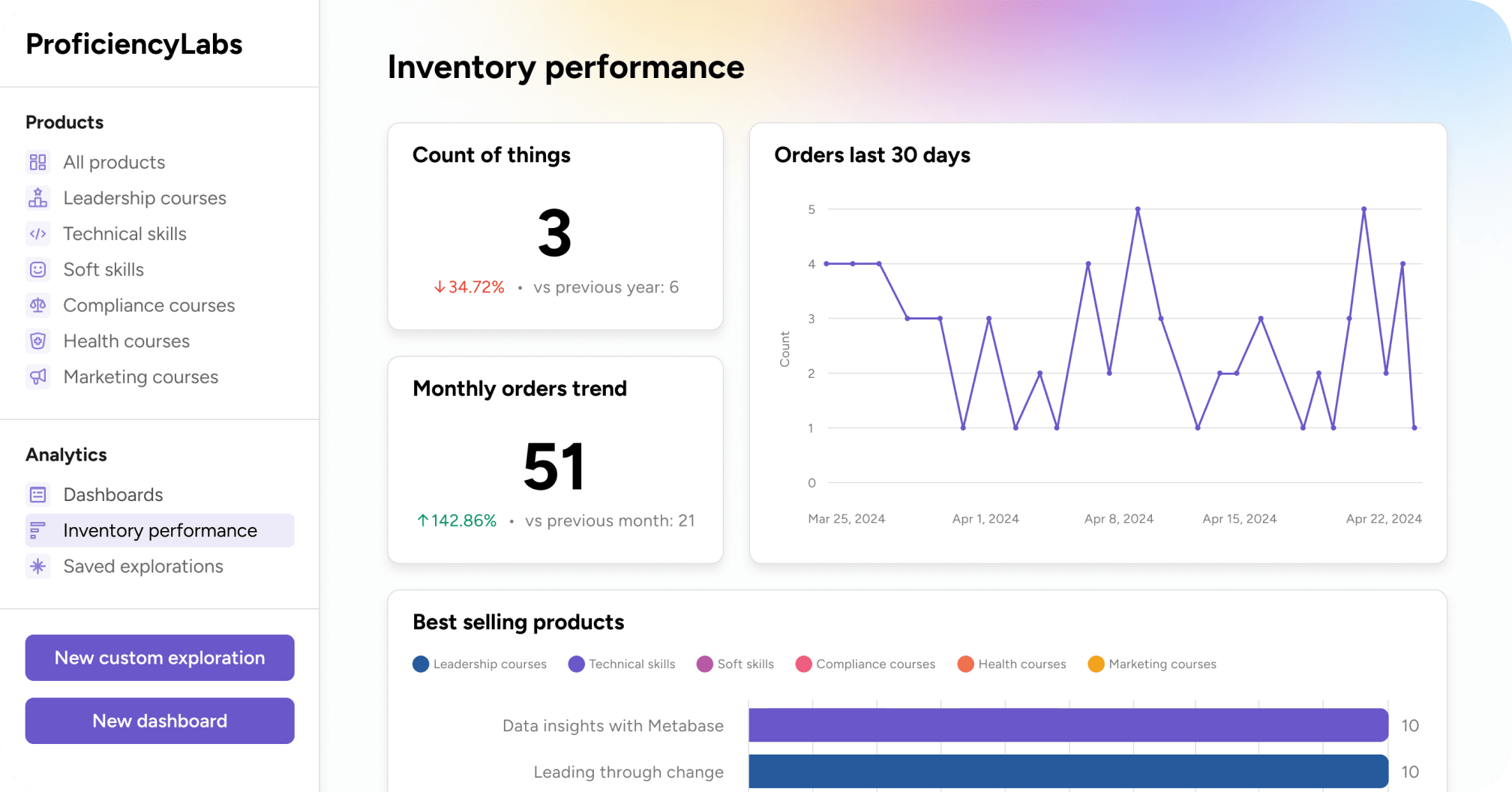 Proficiency labs demo