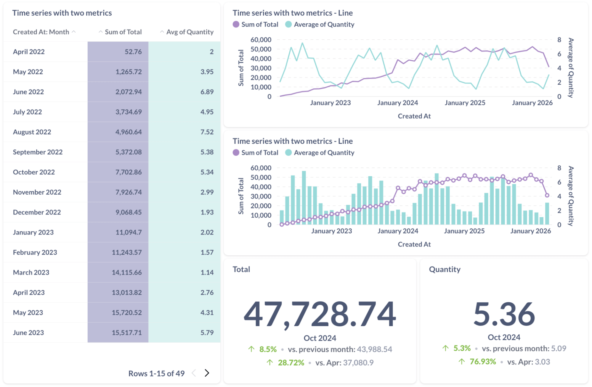 Multiple metrics over time