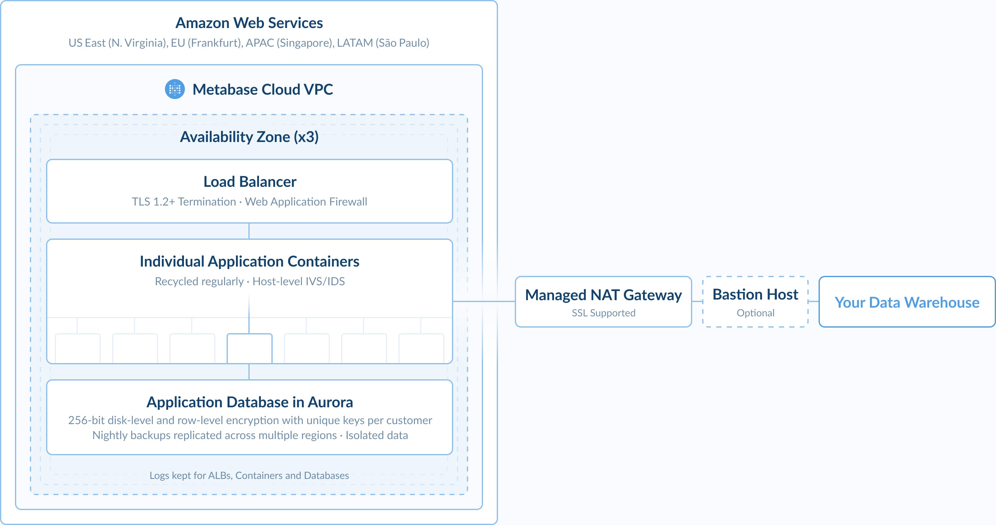 Metabase cloud architecture