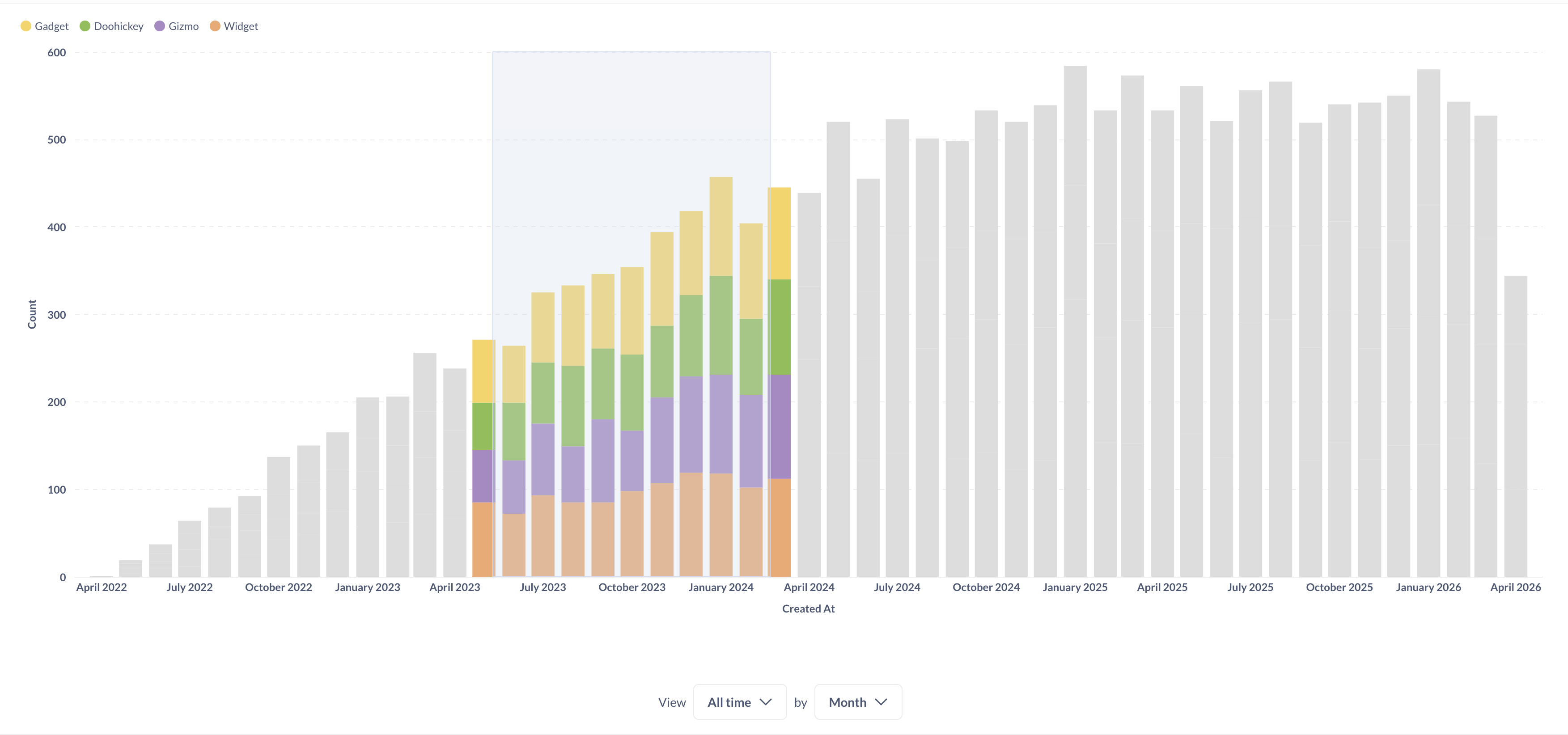 You can click and drag to select an area of a chart, and Metabase will zoom in on the values in that selected area.