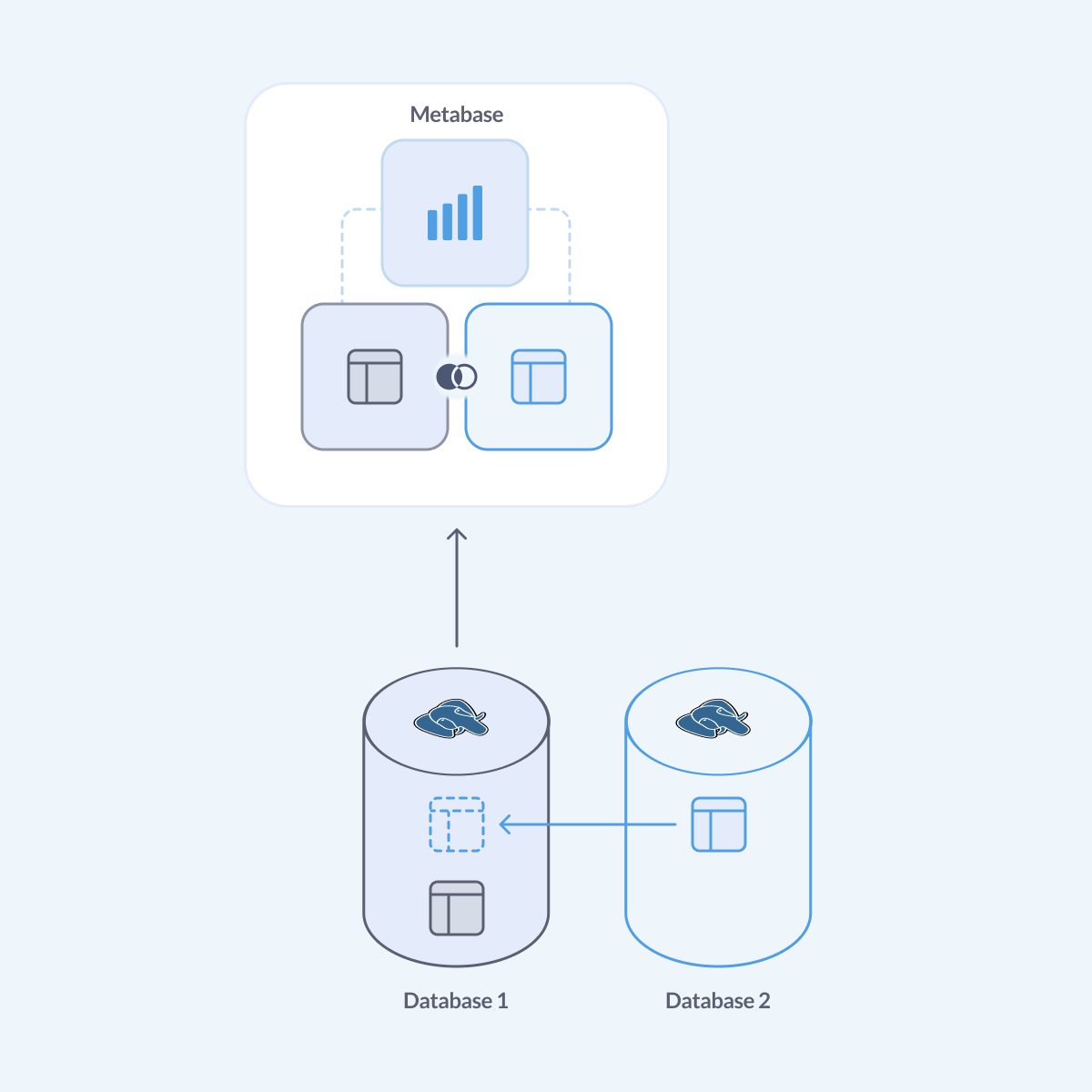 Diagram of a postgres foreign data wrappers