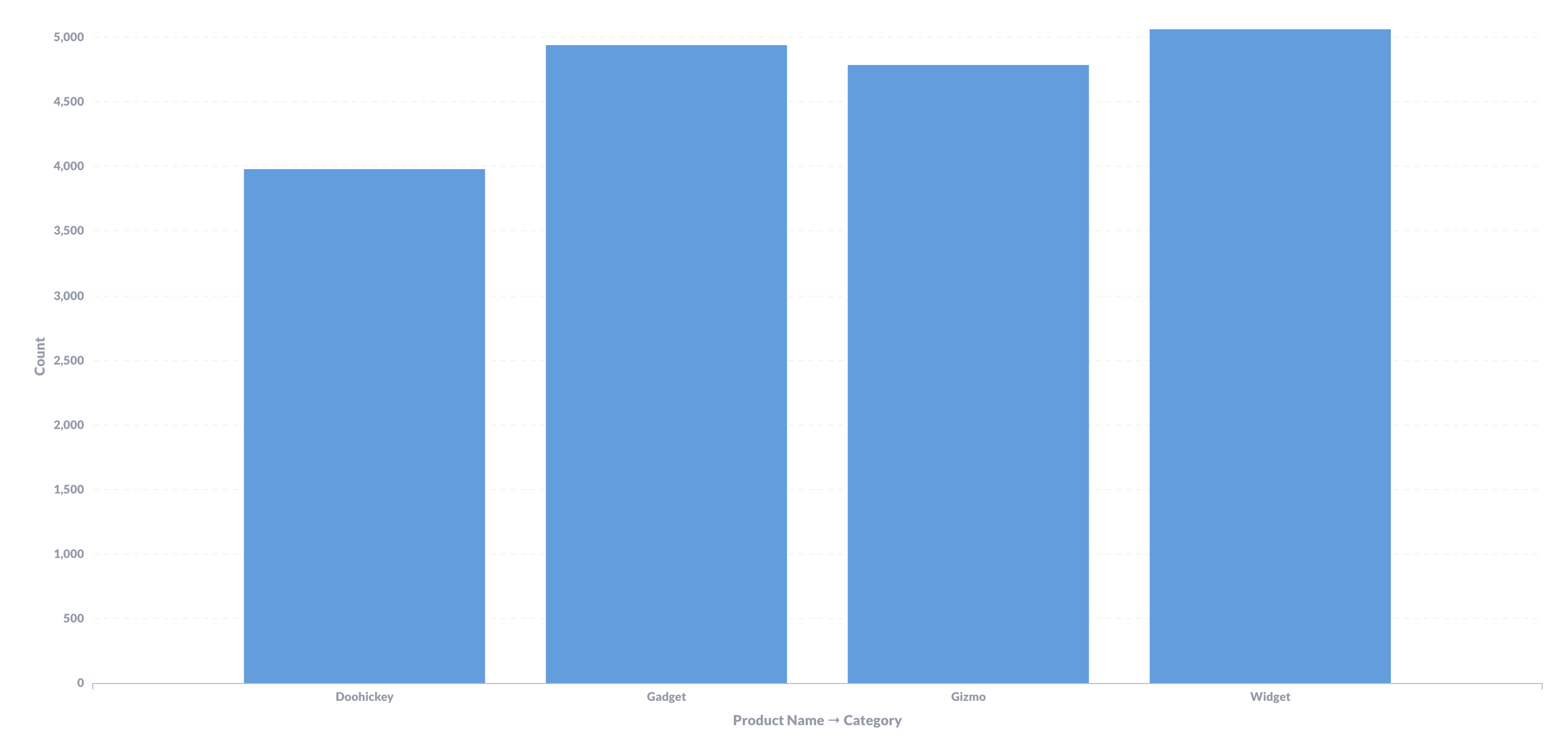 Bar Chart With Names