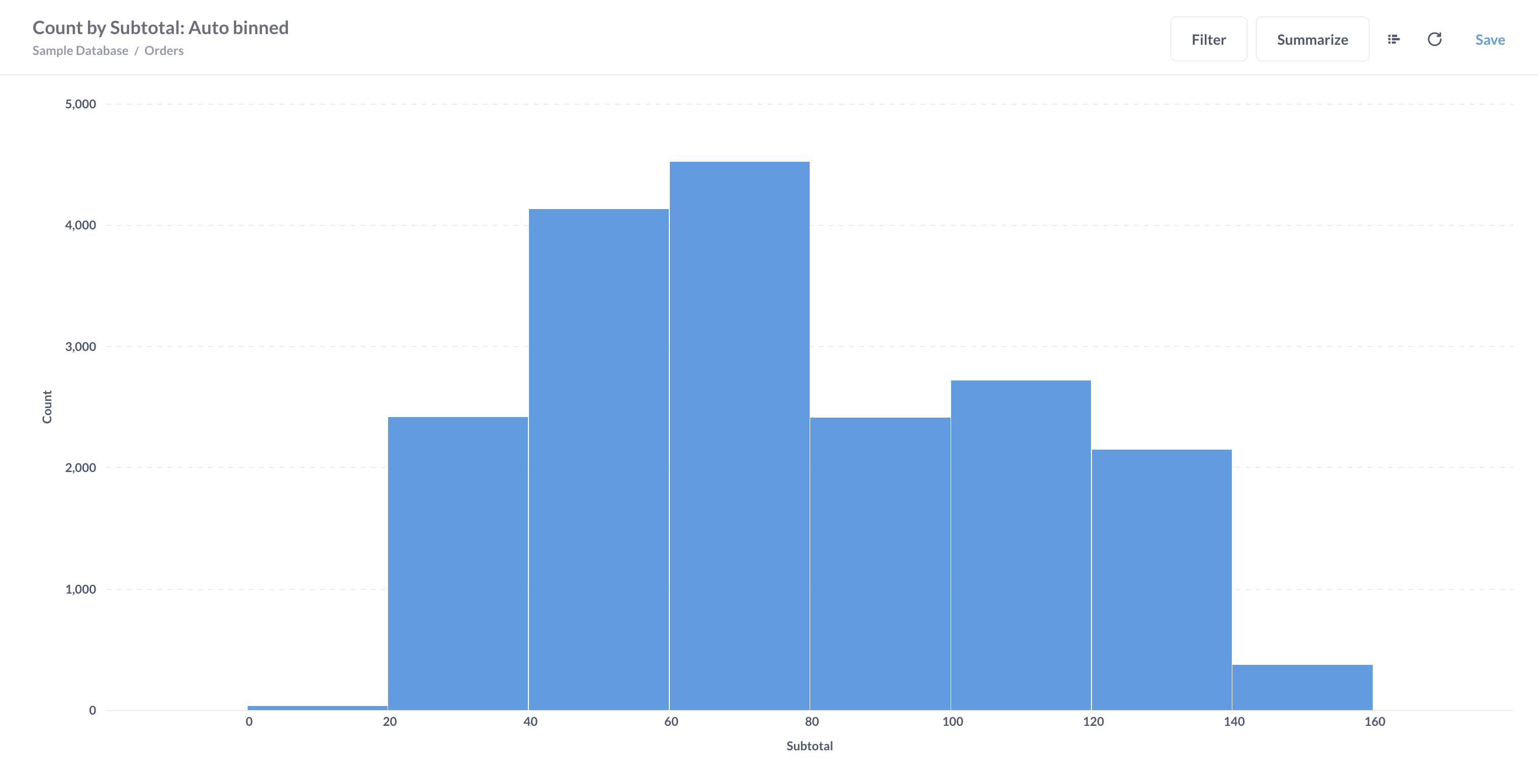 Histogram