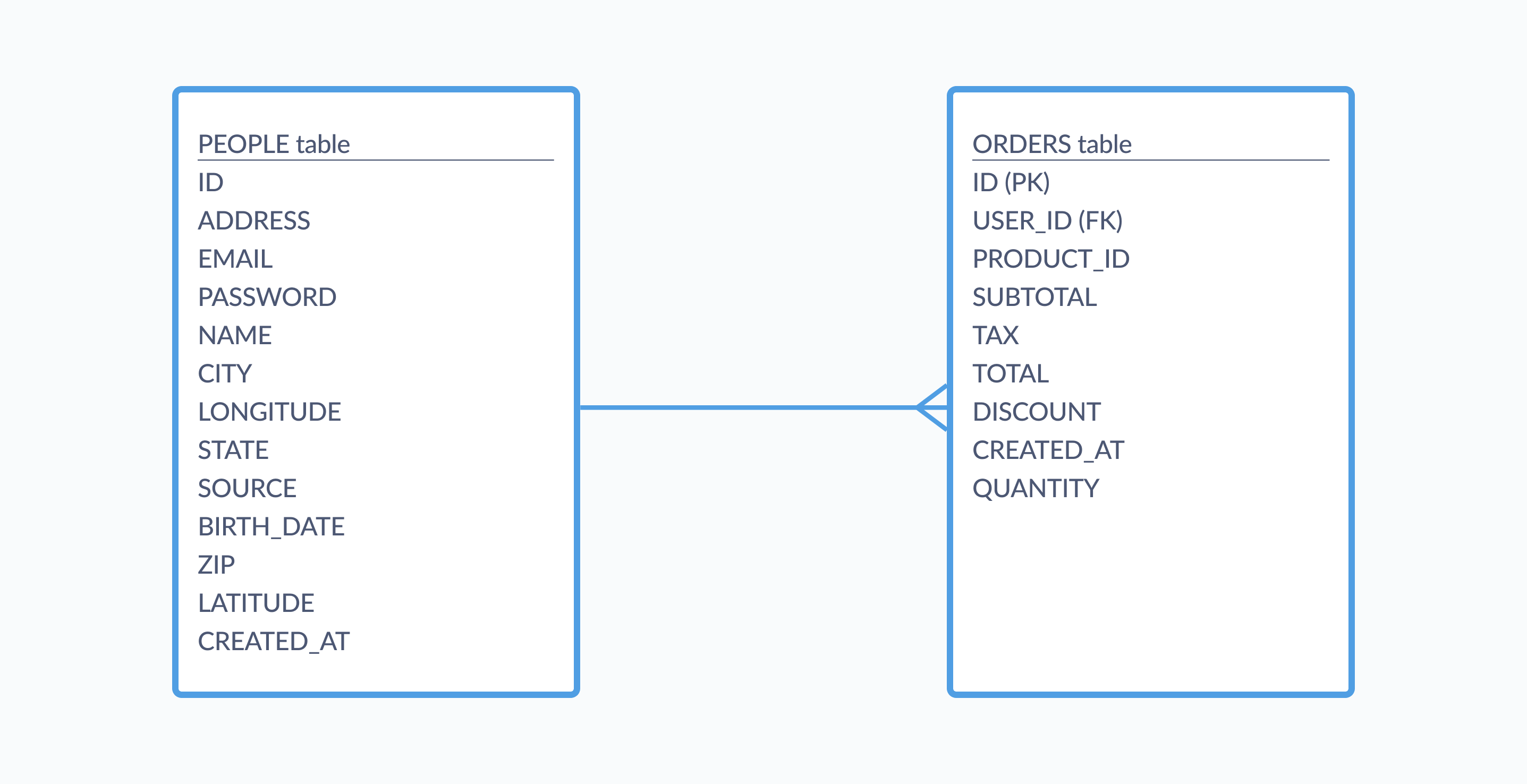 One To Many Relationship Database Design