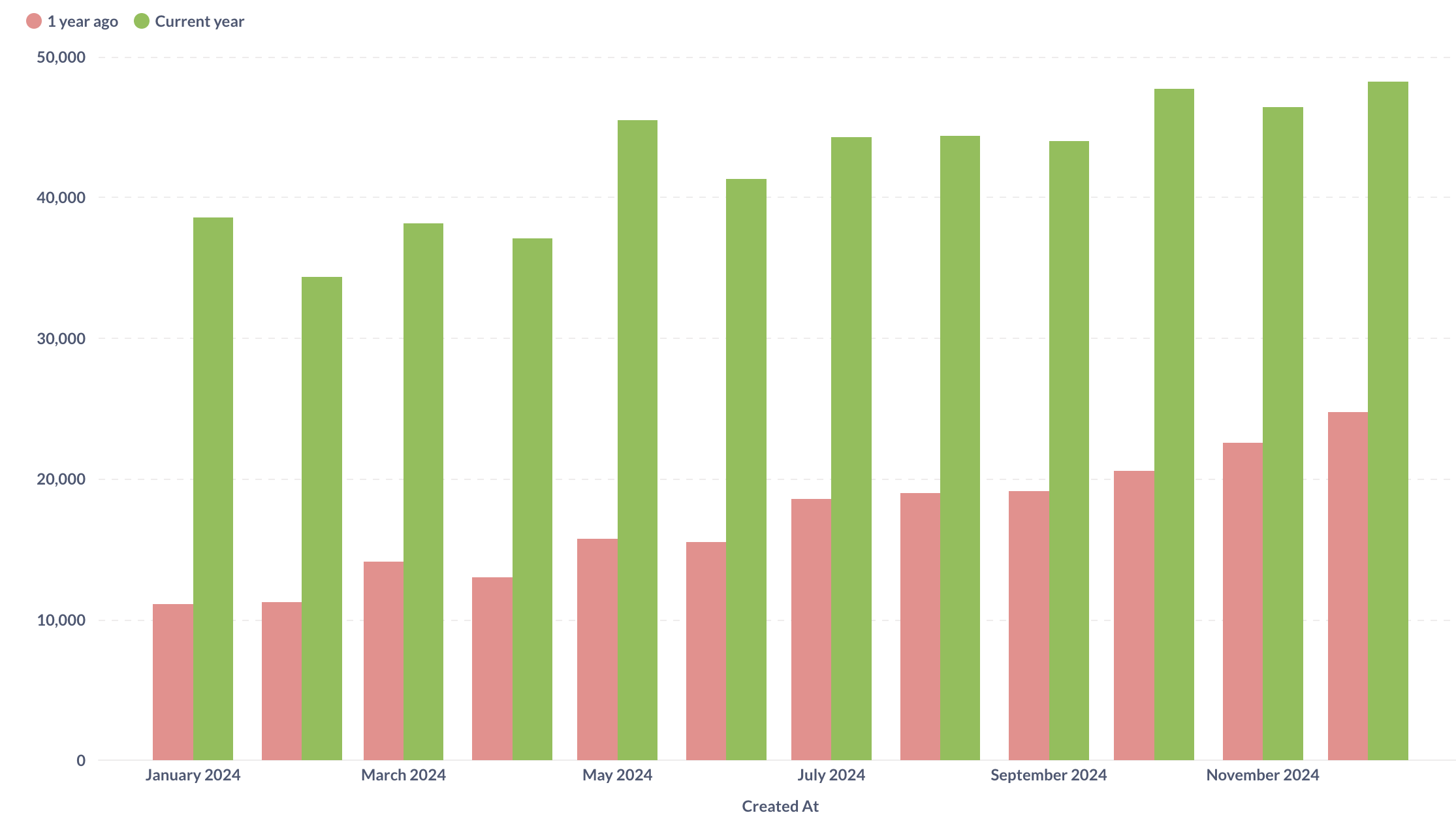 A bar chart grouped by month containing bars for the current and last year